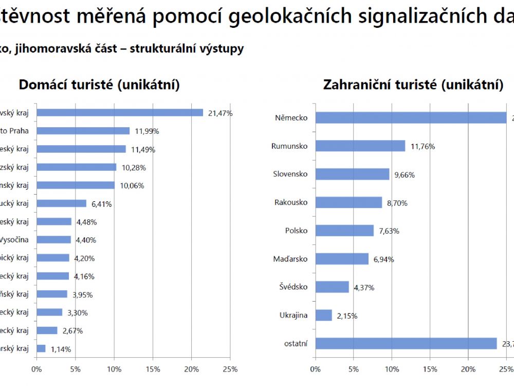 Jih Slovácka mají rádi Rumuni, ukázala analýza